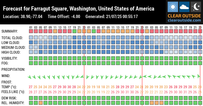 Forecast for Farragut Square, Washington, United States of America (38.90,-77.04)