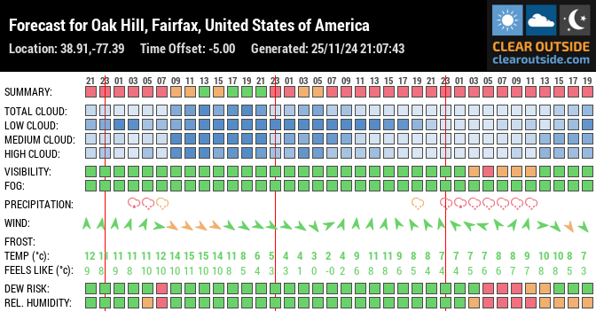 Forecast for Oak Hill, Fairfax, United States of America (38.91,-77.39)