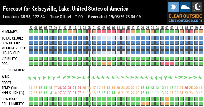 Forecast for Kelseyville, Lake, United States of America (38.98,-122.84)