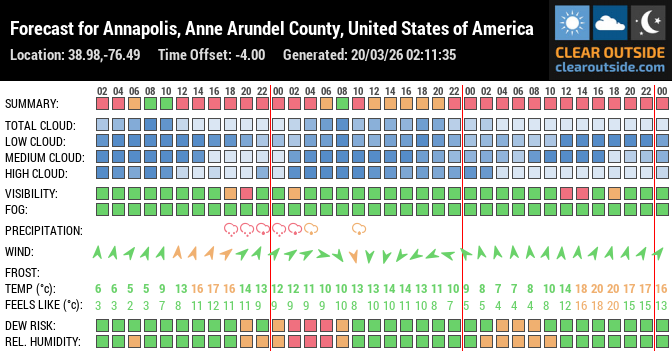 Forecast for Annapolis, Anne Arundel County, United States of America (38.98,-76.49)