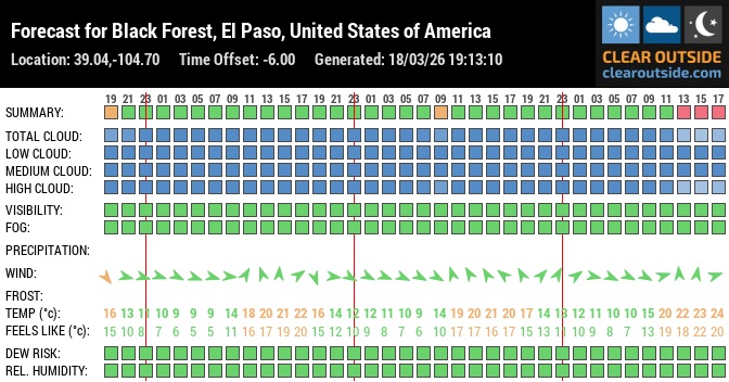 Forecast for Black Forest, El Paso, United States of America (39.04,-104.70)