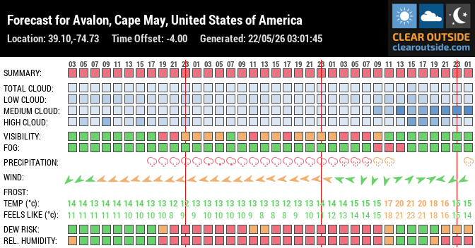 Forecast for Avalon, Cape May, United States of America (39.10,-74.73)