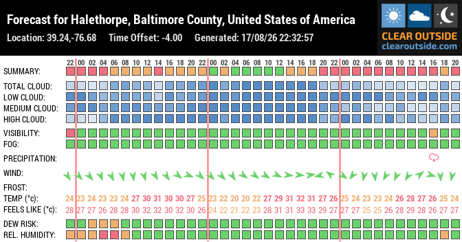 Forecast for Halethorpe, Baltimore County, United States of America (39.24,-76.68)