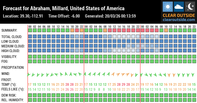 Forecast for Abraham, Millard, United States of America (39.30,-112.91)