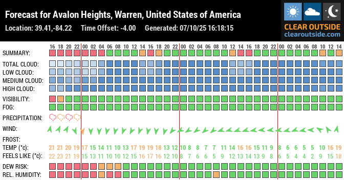 Forecast for Avalon Heights, Warren, United States of America (39.41,-84.22)