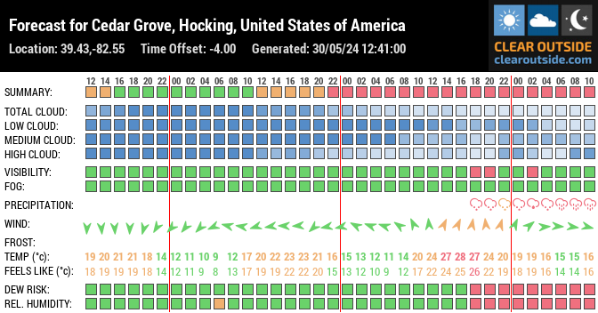Forecast for Cedar Grove, Hocking, United States of America (39.43,-82.55)