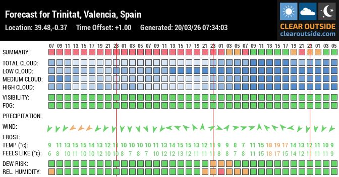 Forecast for Trinitat, Valencia, Spain (39.48,-0.37)
