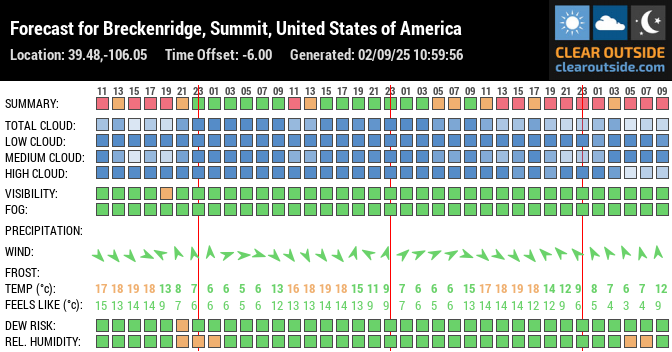 Forecast for Breckenridge, Summit, United States of America (39.48,-106.05)