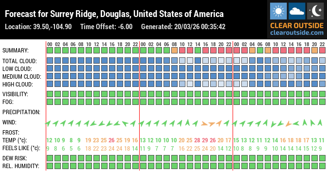 Forecast for Surrey Ridge, Douglas, United States of America (39.50,-104.90)