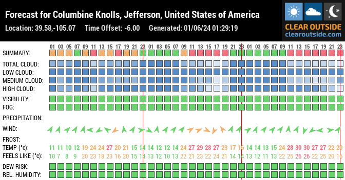 Forecast for Columbine Knolls, Jefferson, United States of America (39.58,-105.07)