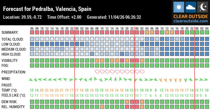 Forecast for Pedralba, Valencia, Spain (39.59,-0.72)