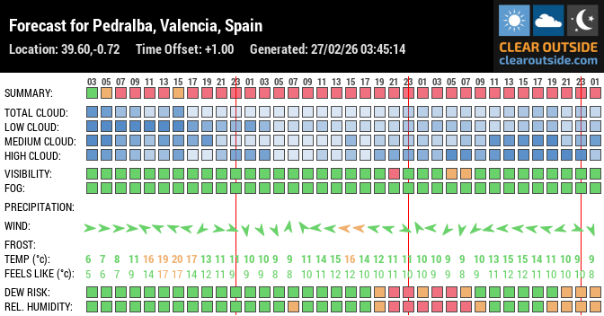 Forecast for Pedralba, Valencia, Spain (39.60,-0.72)