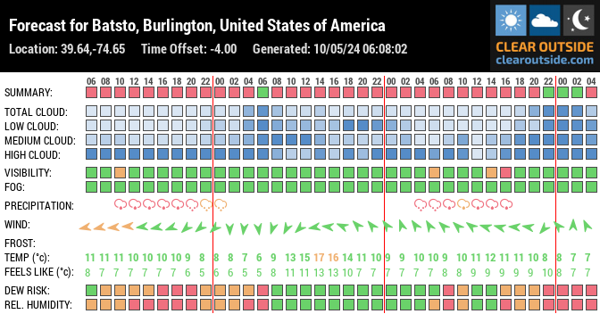Forecast for Batsto, Burlington, United States of America (39.64,-74.65)