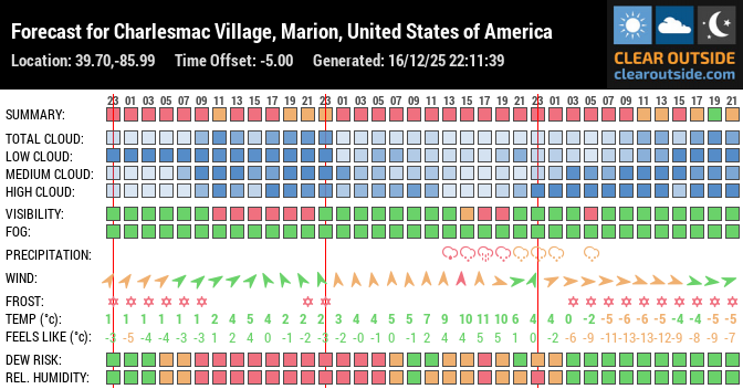 Forecast for Charlesmac Village, Marion, United States of America (39.70,-85.99)