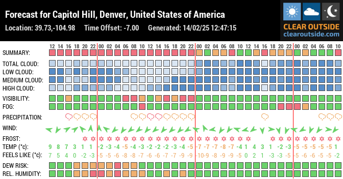 Forecast for Capitol Hill, Denver, United States of America (39.73,-104.98)