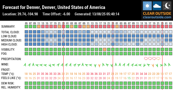 Forecast for Denver, Denver, United States of America (39.74,-104.98)