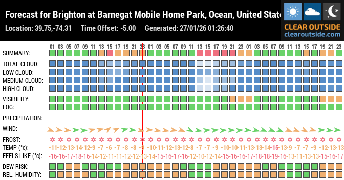 Forecast for Brighton at Barnegat Mobile Home Park, Ocean, United States of America (39.75,-74.31)