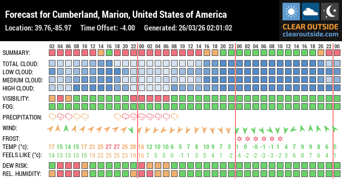 Forecast for Cumberland, Marion, United States of America (39.76,-85.97)