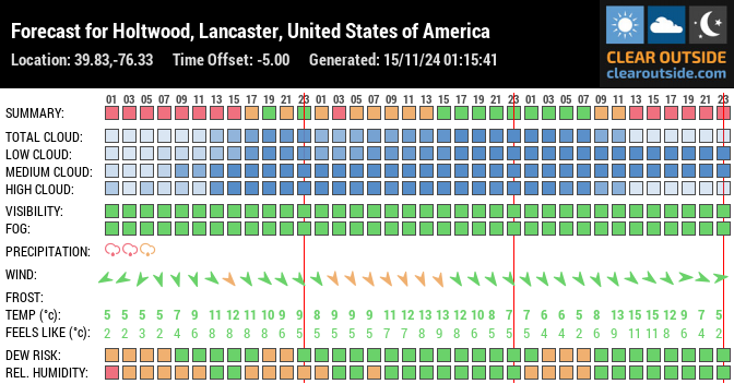 Forecast for Holtwood, Lancaster, United States of America (39.83,-76.33)