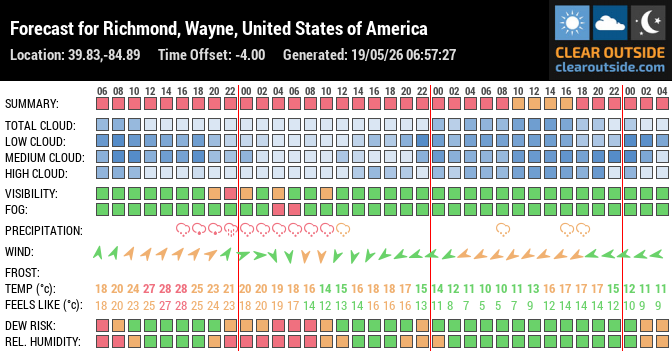 Forecast for Richmond, Wayne, United States of America (39.83,-84.89)