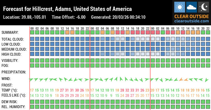 Forecast for Hillcrest, Adams, United States of America (39.88,-105.01)