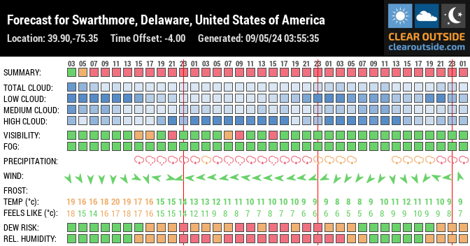 Forecast for Swarthmore, Delaware, United States of America (39.90,-75.35)