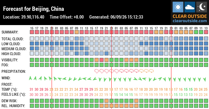 Forecast for Beijing, China (39.90,116.40)