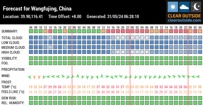 Forecast for Wangfujing, China (39.90,116.41)