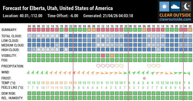 Forecast for Elberta, Utah, United States of America (40.01,-112.00)