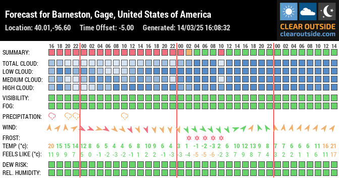Forecast for Barneston, Gage, United States of America (40.01,-96.60)