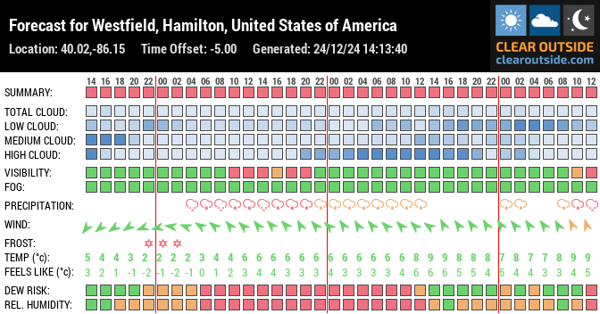 Forecast for Westfield, Hamilton, United States of America (40.02,-86.15)