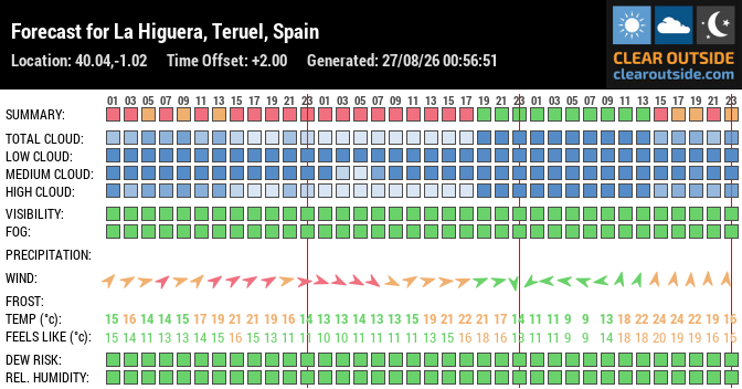 Forecast for La Higuera, Teruel, Spain (40.04,-1.02)