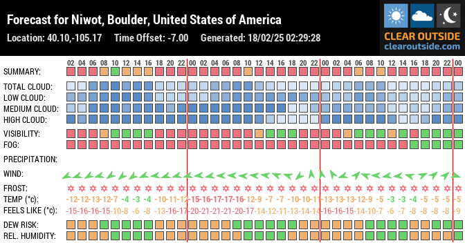 Forecast for Niwot, Boulder, United States of America (40.10,-105.17)