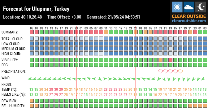 Forecast for Ulupınar, Turkey (40.10,26.48)