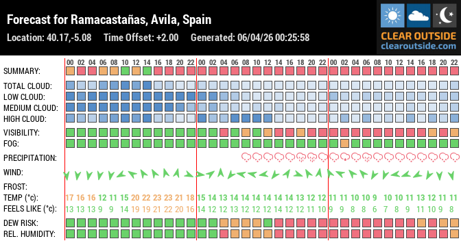 Forecast for Ramacastañas, Avila, Spain (40.17,-5.08)