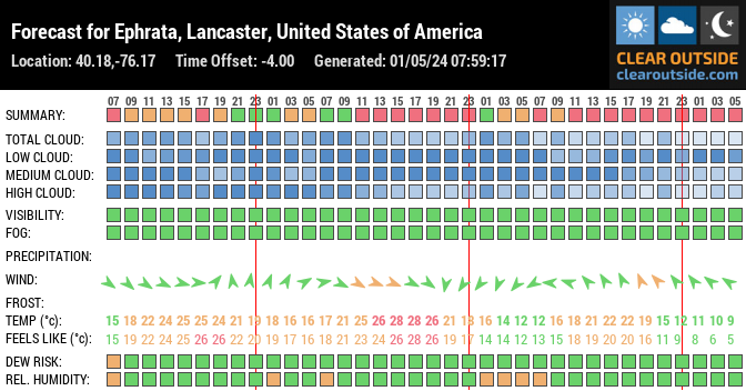 Forecast for Ephrata, Lancaster County, US (40.18,-76.17)