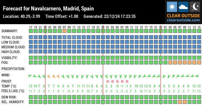 Forecast for Navalcarnero, Madrid, Spain (40.29,-3.99)