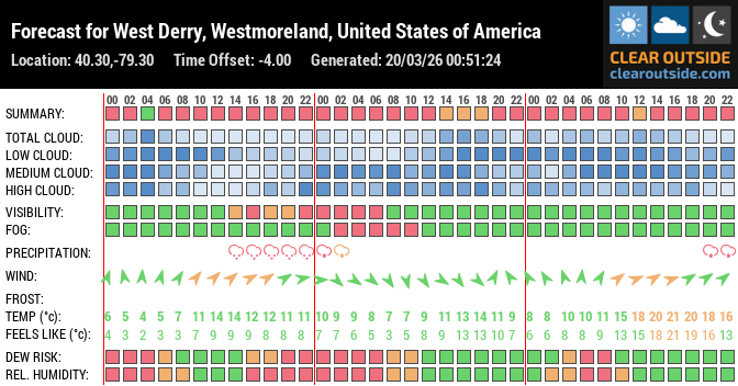 Forecast for West Derry, Westmoreland, United States of America (40.30,-79.30)