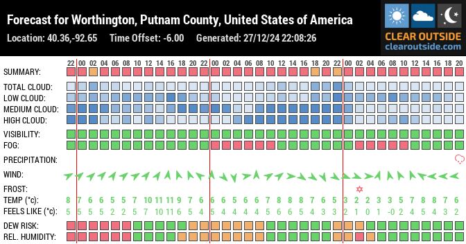 Forecast for Worthington, Putnam County, United States of America (40.36,-92.65)