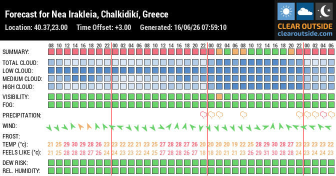 Forecast for Nea Irakleia, Chalkidikí, Greece (40.37,23.00)