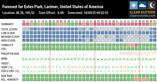 Forecast for Estes Park, Larimer, United States of America (40.38,-105.52)