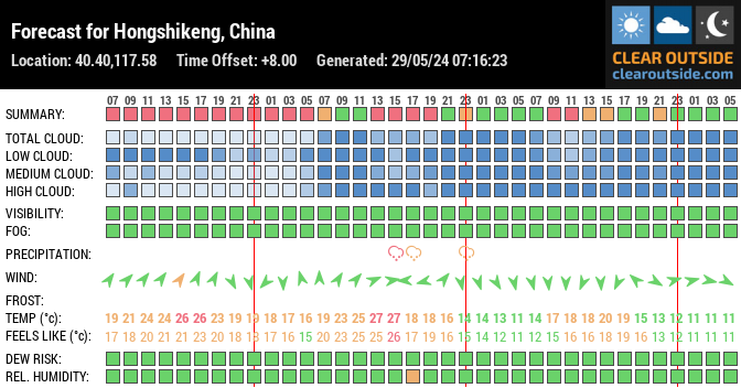 Forecast for Hongshikeng, China (40.40,117.58)