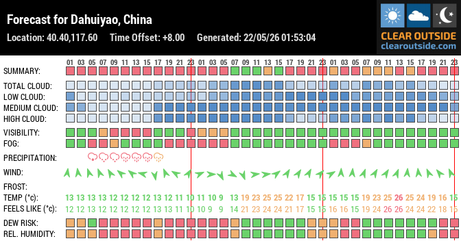 Forecast for Dahuiyao, China (40.40,117.60)