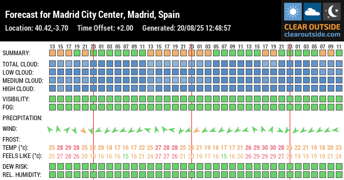 Forecast for Madrid City Center, Madrid, Spain (40.42,-3.70)