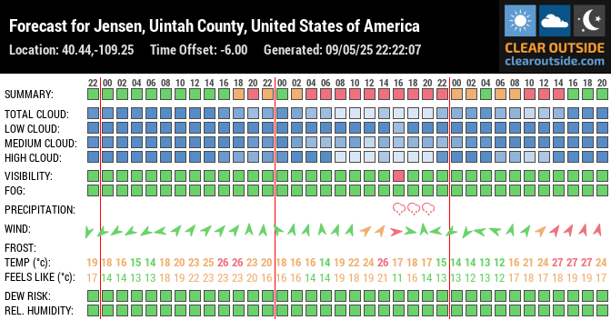 Forecast for Jensen, Uintah County, United States of America (40.44,-109.25)