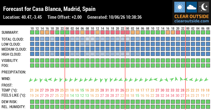 Forecast for Casa Blanca, Madrid, Spain (40.47,-3.45)