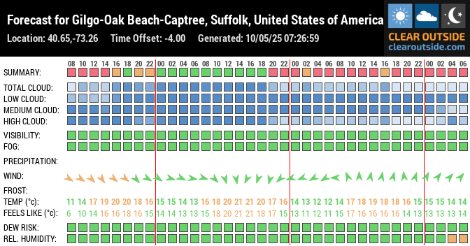 Forecast for Gilgo-Oak Beach-Captree, Suffolk, United States of America (40.65,-73.26)