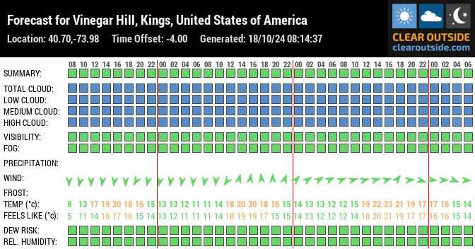 Forecast for Vinegar Hill, Kings, United States of America (40.70,-73.98)