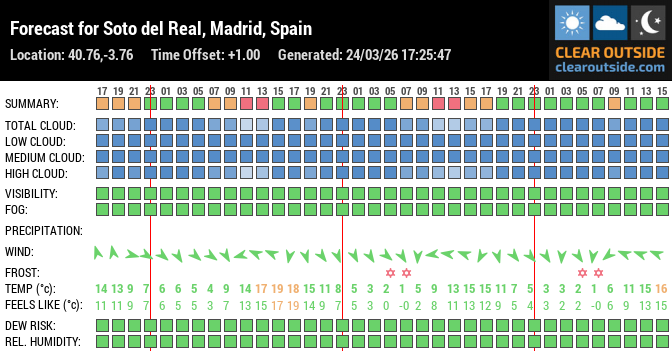 Forecast for Soto del Real, Madrid, Spain (40.76,-3.76)