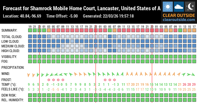 Forecast for Shamrock Mobile Home Court, Lancaster, United States of America (40.84,-96.69)